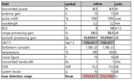 SAR 시스템 탐지거리 계산