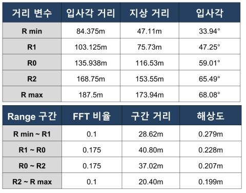 입사각에 따른 지상거리(상), 구간별 Range 해상도(하)