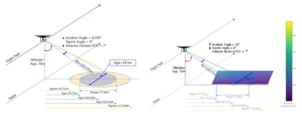 SAR Footprint와 Azimuth 방향 폭