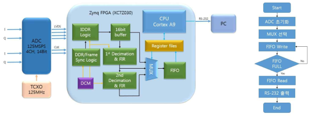 ADC, FPGA 블록도 / ADC 제어 시퀸스