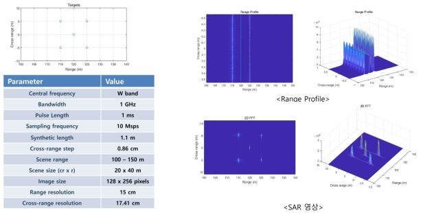 SAR 영상 합성 시뮬레이션 결과