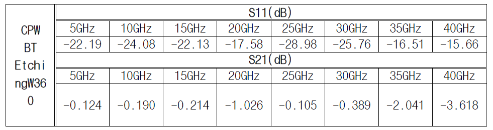 CPW + BT Etching 특성