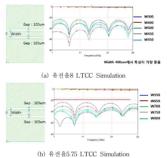 LTCC CPW Simulation 결과