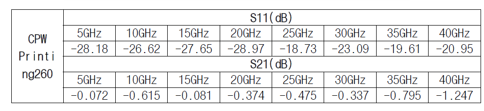 Printing CPW 측정결과
