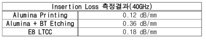 공정에 따른 특성