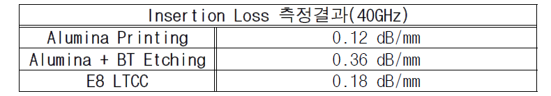 Insertion Loss