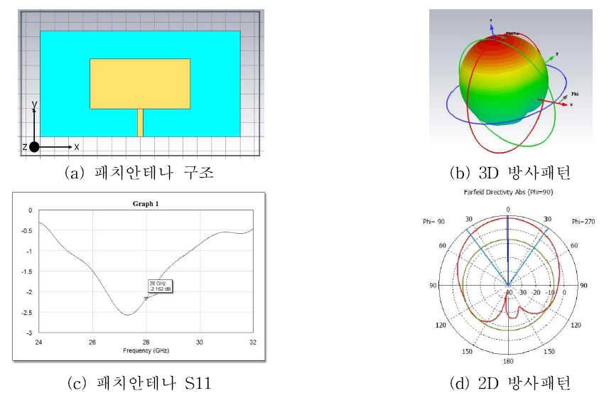 단일 사각패치안테나 구조 및 성능