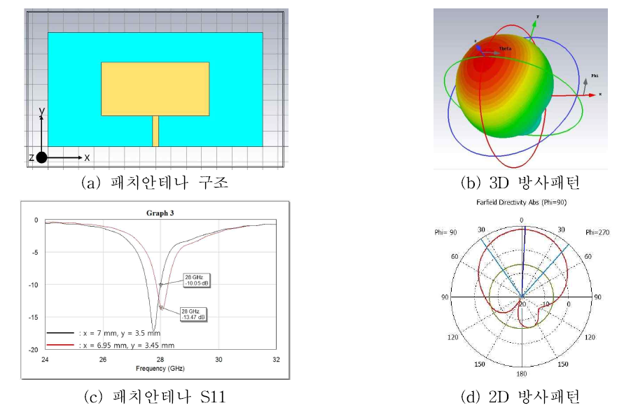 사이즈 조절 단일 패치안테나 구조 및 성능