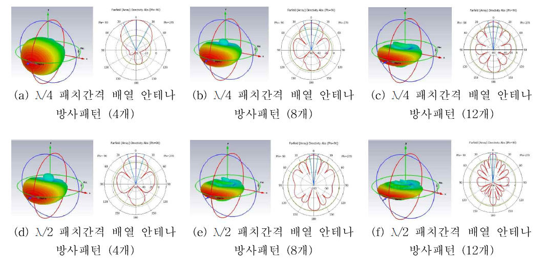 패치간격, 배열개수 변화에 따른 안테나 방사패턴