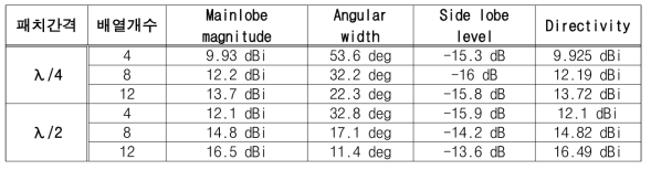 패치간격, 배열개수 변화에 따른 안테나 성능