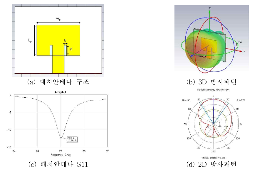 Inset feed 단일 패치 안테나 구조 및 성능