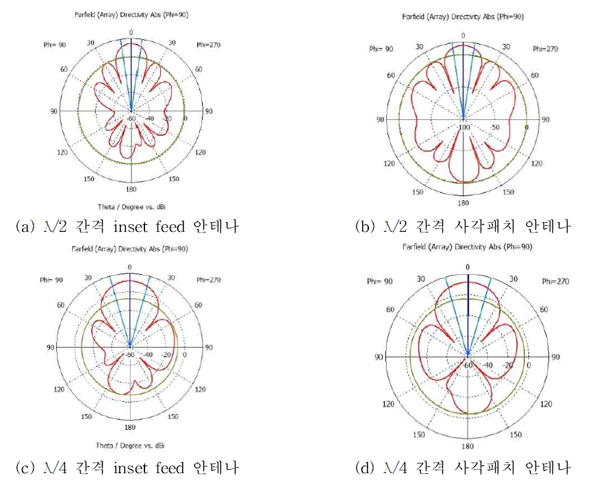 패치간격, 패치구조 변화에 따른 안테나 2D 방사패턴