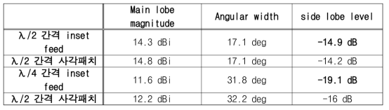 패치간격, 패치구조 변화에 따른 안테나 성능