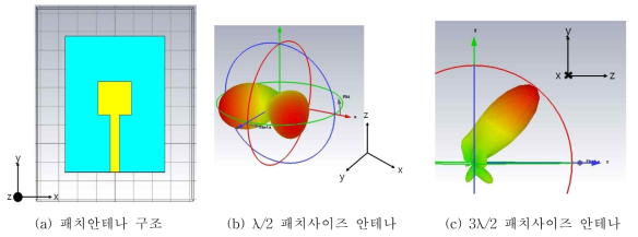 안테나 구조 및 패치사이즈에 따른 방사패턴