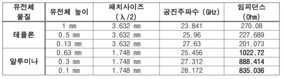 유전체, 높이에 따른 임피던스