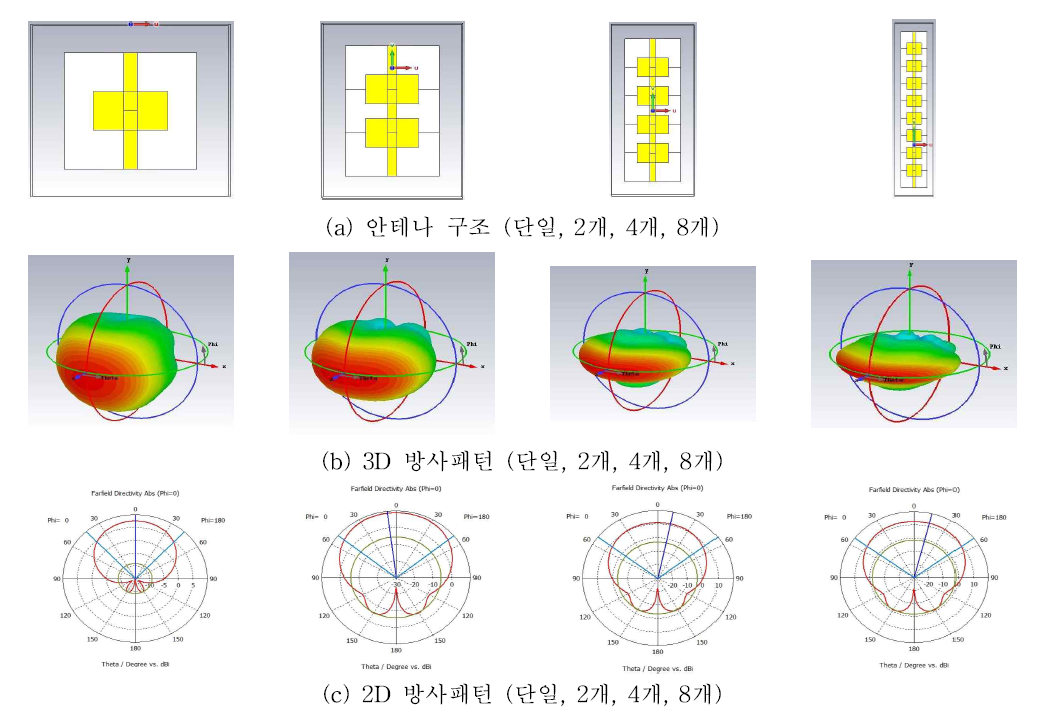 안테나 구조 및 방사패턴