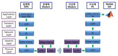 Drone SAR 원시 데이터 흐름도