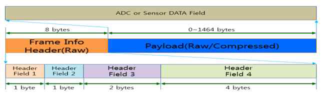 SAR 원시 데이터 Data Formation