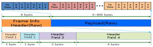 IMU 데이터 Data Formation