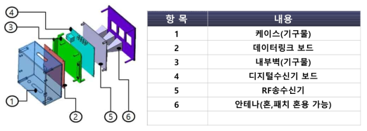 소형화 시제 구성