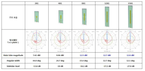단일 패치 안테나와 배열 안테나 구조 및 방사패턴