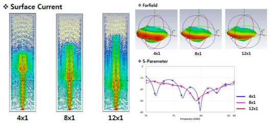 4X1, 8X1, 12X1 배열 안테나의 Surface Current 및 안테나 특성