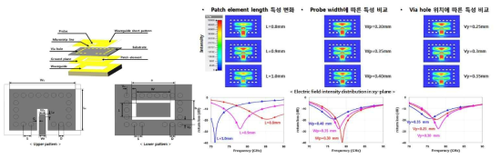 도파관 to 마이크로스트립 Transition 구조 및 구성 요소 변수에 따른 시뮬레이션 결과 비교