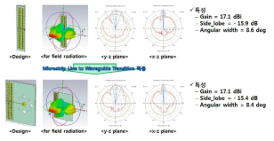 Transition이 적용된 16X2 패치 배열 안테나의 모습 및 특성