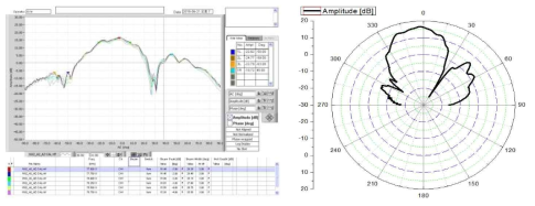 azimuth 방사패턴