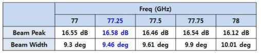 16X2 패치 배열 안테나 측정 결과