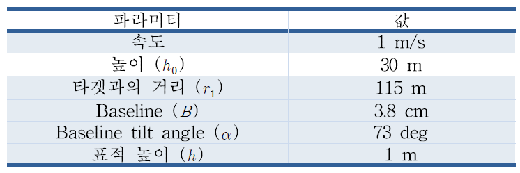 InSAR 영상 구현 실험 파라미터