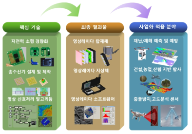 소형 무인기 탑재용 전파영상레이더 개발과 활용