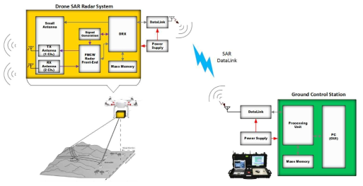 SAR 시스템 구성