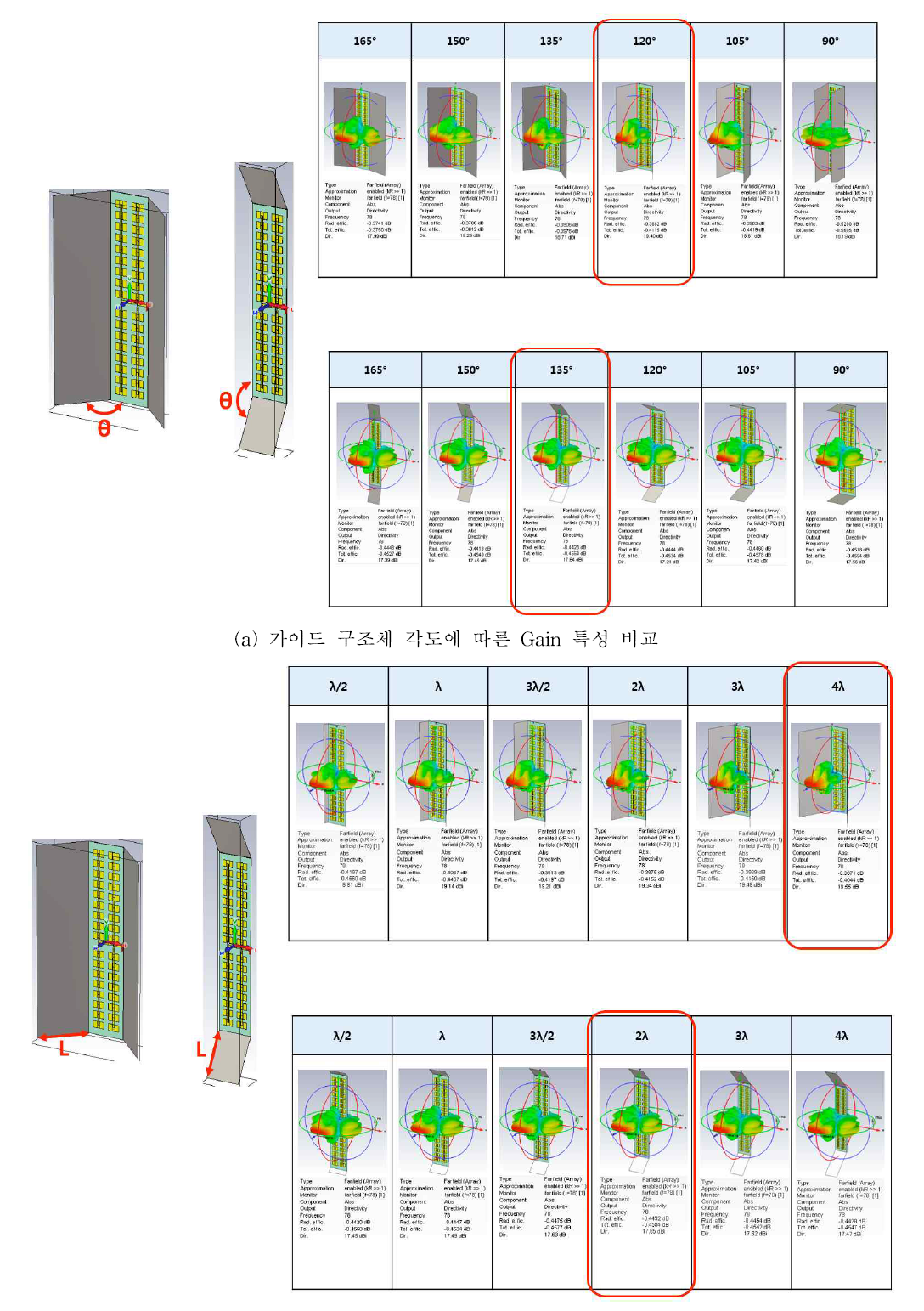 m*n 구조 패치 배열 안테나의 배열 수에 따른 시뮬레이션 결과