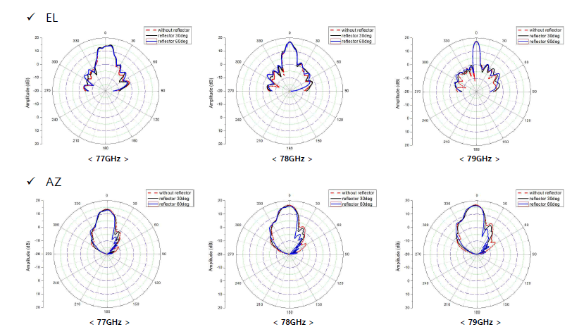 반사경이 없을 경우와 반사경을 추가하였을 경우의 방사패턴 비교