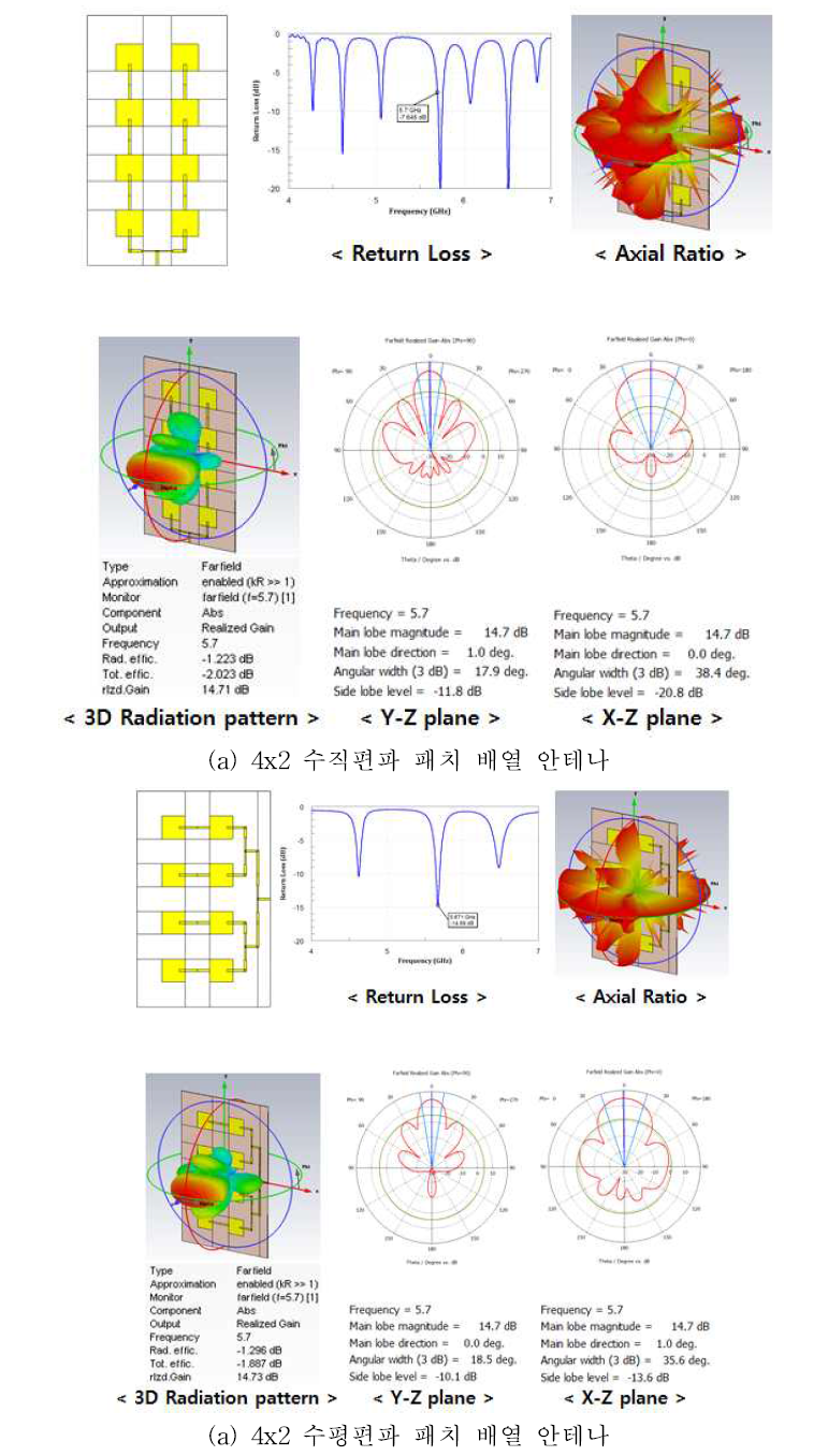 데이터 링크용 C-band 패치 배열 안테나 시뮬레이션 결과