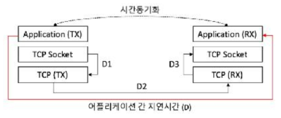 어플리케이션 레벨에서 End-to-End 지연시간을 측정하기 위한 구조도 (D=D1+D2+D3)