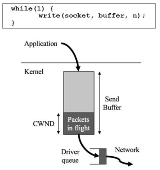 일반적인 소켓 프로그래밍에 사용되는 코드 및 기존 소켓 버퍼의 동작 구조