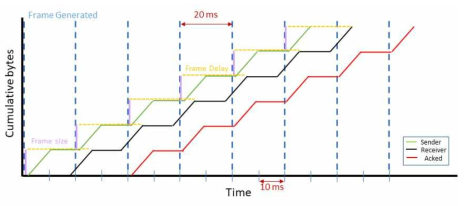 혼잡 윈도우 크기 이내의 프레임이 네트워크에 전송될 때 서버와 리시버 측에 전달되는 데이터를 시간축 상에 표시한 도식