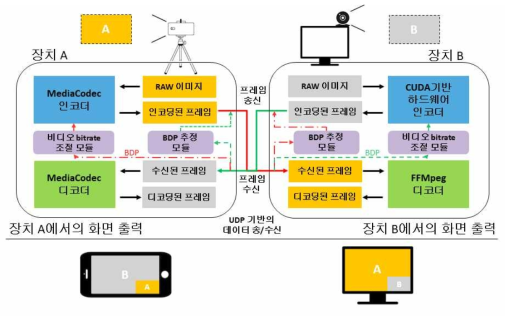 양방향 저지연 스트리밍 시스템 프로토타입 구조도