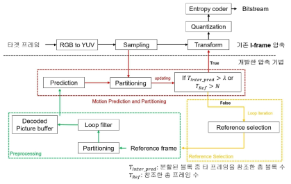 Quality Smoothing을 위해 설계된 동기화 기반 파일 간 영상 압축 기법의 전체 시스템 개요도