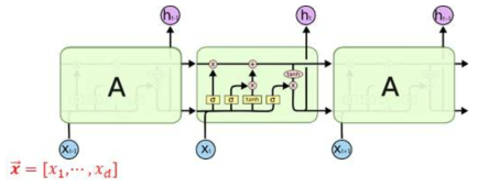 LSTM 모델의 구조