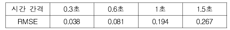 예측 시간 간격에 따른 모델의 성능 비교