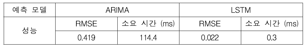 ARIMA 모델과 LSTM 모델의 성능 비교