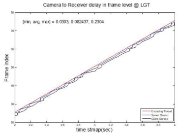 웹캠에서 프레임을 캡춰한 시점부터 수신단에서 프레임을 완전히 수신하기 까지 걸리는 Frame delay 성능