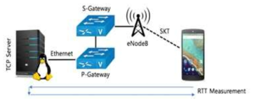 LTE 네트워크 기반의 실측 테스트베드 구성도