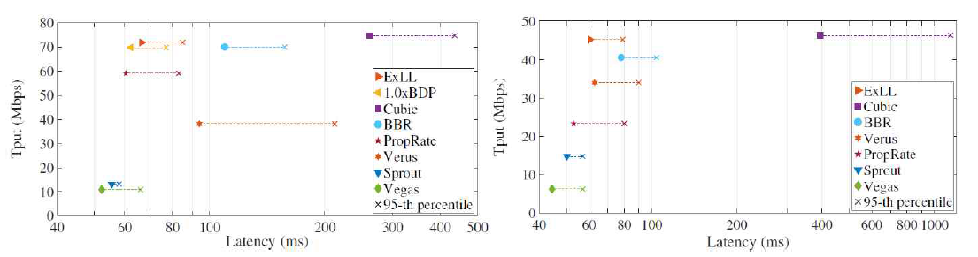 (왼쪽)고정 상황에서의 저지연 전송 프로토콜 (ExLL)과 다른 전송 프로토콜의 성능 비교, (오른쪽)이동 상황에서의 저지연 전송 프로토콜 (ExLL)과 다른 전송 프로토콜의 성능 비교 결과