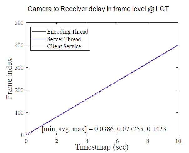 웹캠에서 프레임을 캡춰한 시점부터 수신단에서 프레임을 완전히 수신하기까지 걸리는 Frame delay 성능