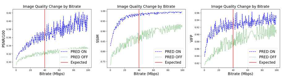 Bitrate에 따른 프레임 품질 변화 (파란선 : 예측 적용, 초록선 : 예측 미적용)
