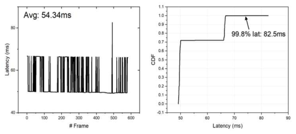 캡쳐보드를 활용하여 측정한 프레임 지연 시간 및 프레임 지연시간의 누적분포함수 (CDF)